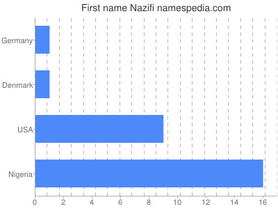 Given name Nazifi