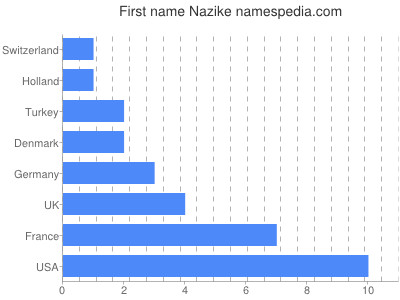 Given name Nazike