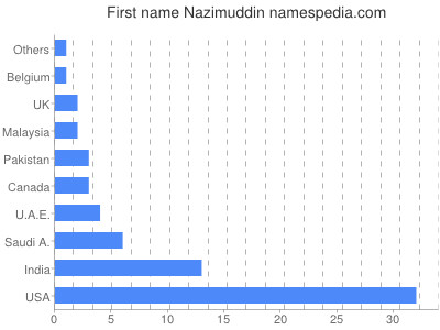 prenom Nazimuddin