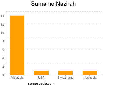 Surname Nazirah