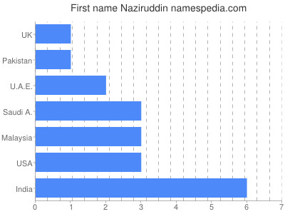 Given name Naziruddin