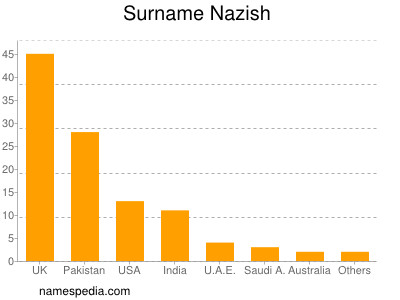 nom Nazish