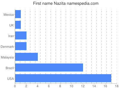 prenom Nazita