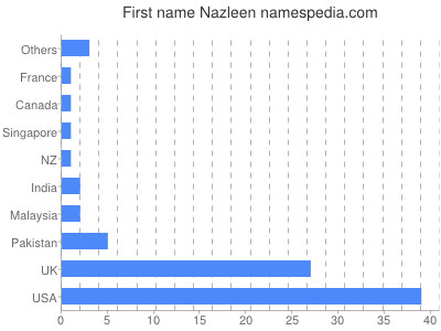 Given name Nazleen