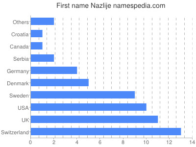 Given name Nazlije