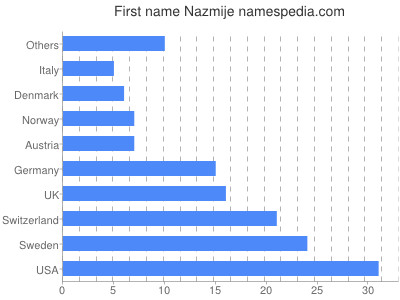 Given name Nazmije