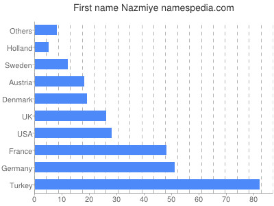 Given name Nazmiye