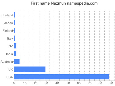 Given name Nazmun