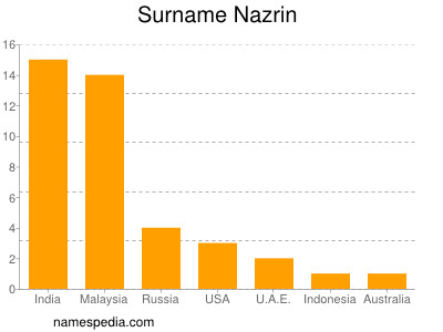Surname Nazrin