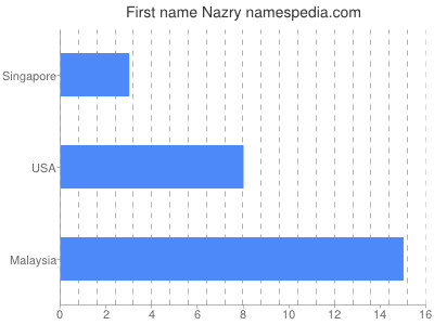 Given name Nazry