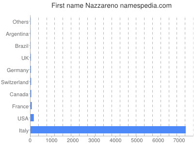 Given name Nazzareno