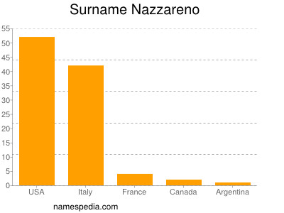 Surname Nazzareno
