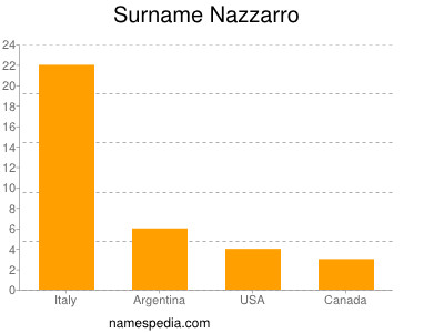 Familiennamen Nazzarro