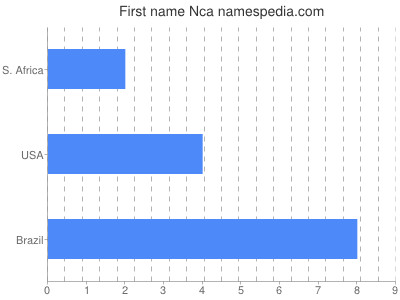 Given name Nca