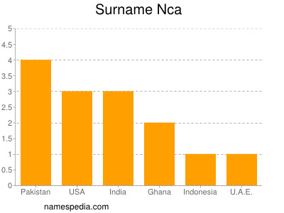 Surname Nca