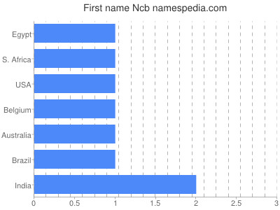 Given name Ncb
