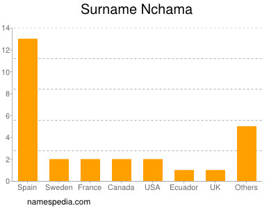 Surname Nchama