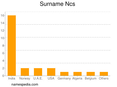 Surname Ncs