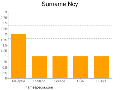 Surname Ncy