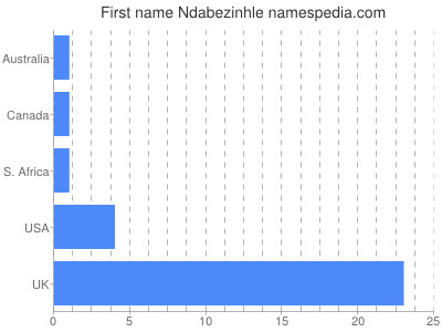 Given name Ndabezinhle