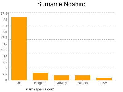 Surname Ndahiro
