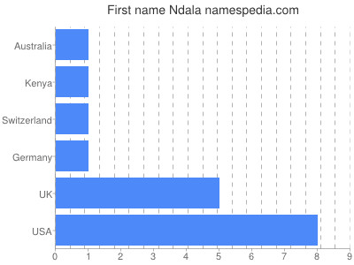 Given name Ndala