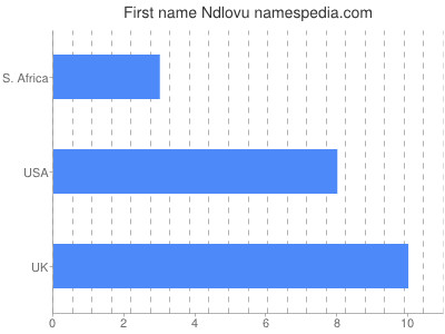 Vornamen Ndlovu