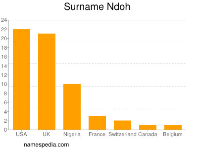 Surname Ndoh