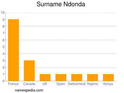 Surname Ndonda