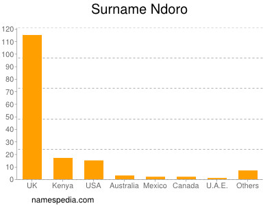 Surname Ndoro