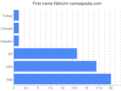 Given name Ndricim