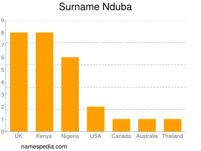 Surname Nduba