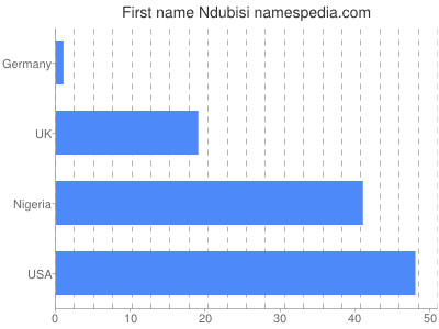 Given name Ndubisi