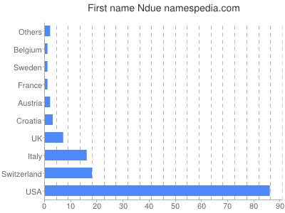 Given name Ndue