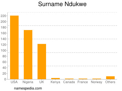 Surname Ndukwe