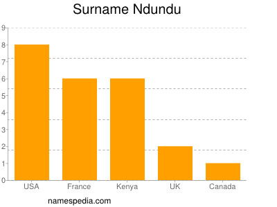 Surname Ndundu