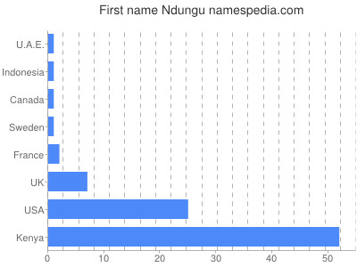 Given name Ndungu