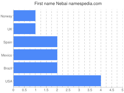 Given name Nebai