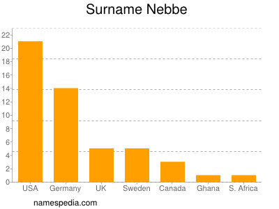 Surname Nebbe