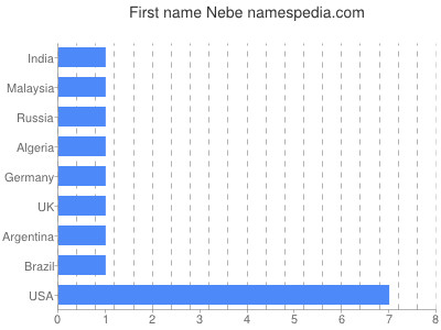 Given name Nebe