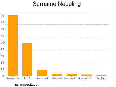 Surname Nebeling