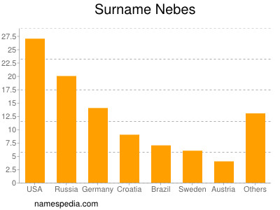 Surname Nebes