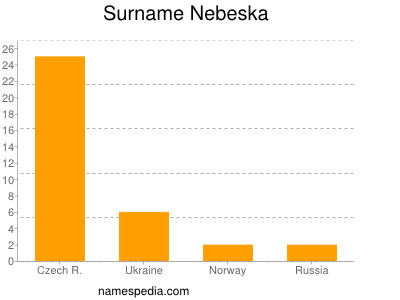 nom Nebeska