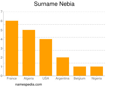 Surname Nebia