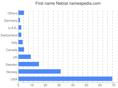 Given name Nebiat