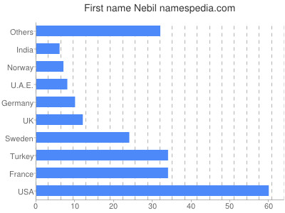 Given name Nebil