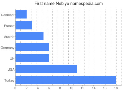 Given name Nebiye