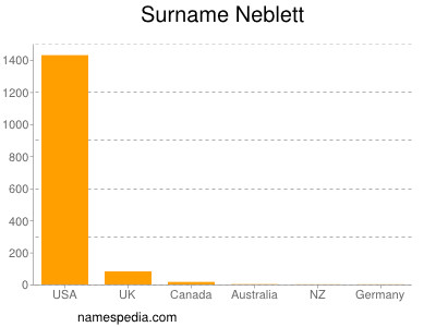 Surname Neblett