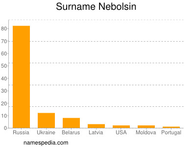 Surname Nebolsin