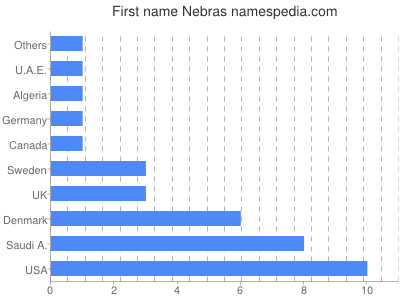 Given name Nebras